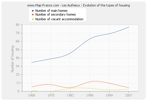 Les Authieux : Evolution of the types of housing